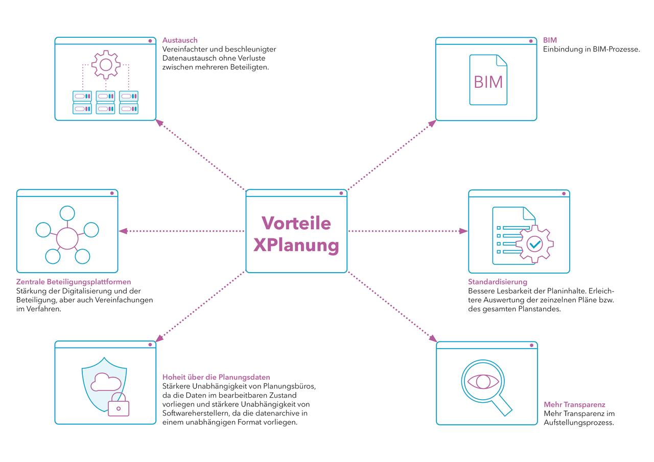 Schematische Darstellung der Vorteile von XPlanung