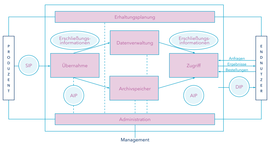 Schematische Darstellung des Open Archival Information System (OAIS) Referenzmodells