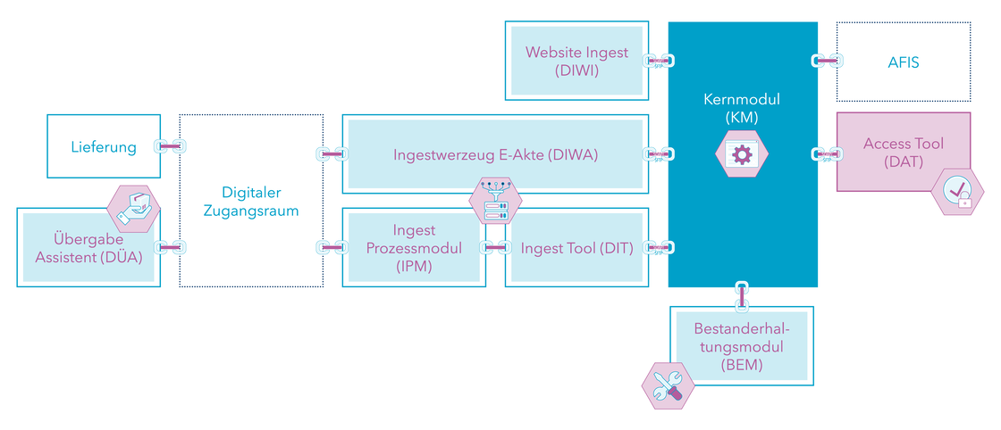 Schematische Darstellung des DIMAG-Programmpakets