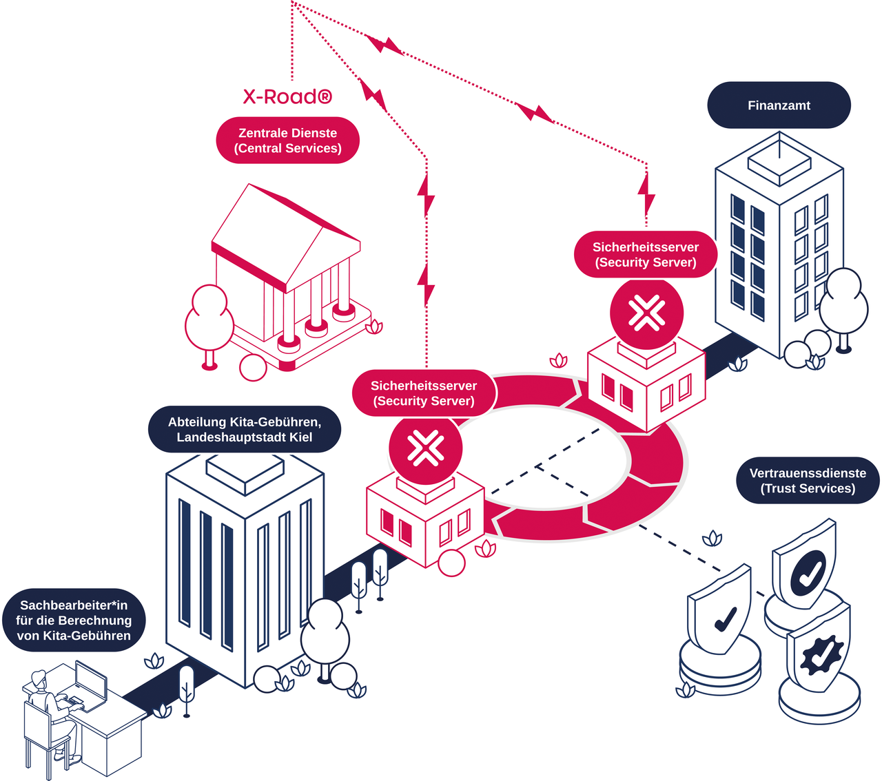 Schematische Darstellung der Funktionalitäten der X-Road