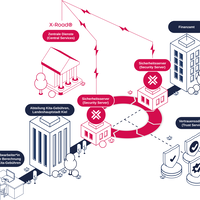 Schematische Darstellung der Funktionalitäten der X-Road