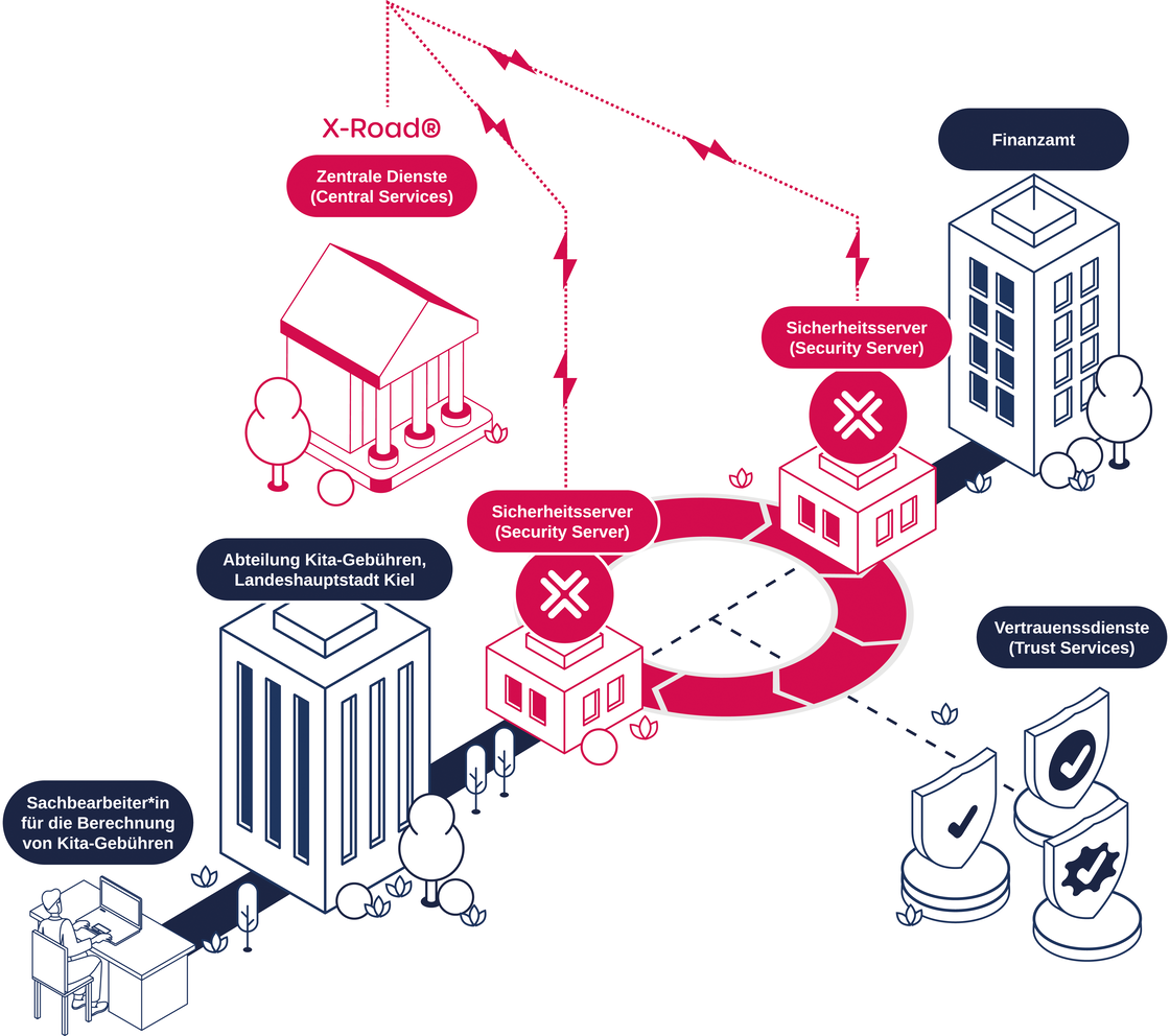 Schematische Darstellung der Funktionalitäten der X-Road