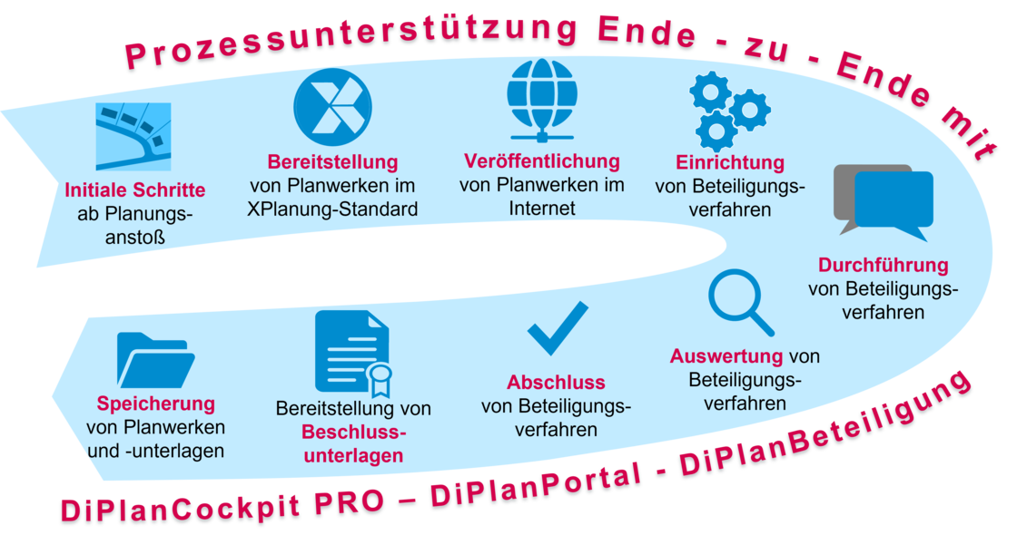 Schematische Darstellung der DiPlan-Module und das Zielbild, das erreicht werden soll.