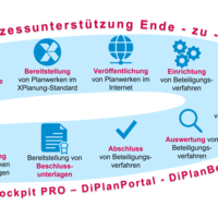 Schematische Darstellung der DiPlan-Module und das Zielbild, das erreicht werden soll.